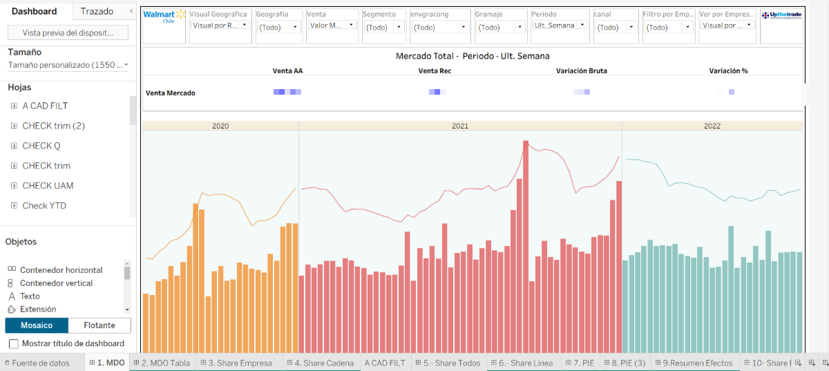 Dashboard Tableau con análisis de mercado para Walmart Chile, datos pixelados por confidencialidad.